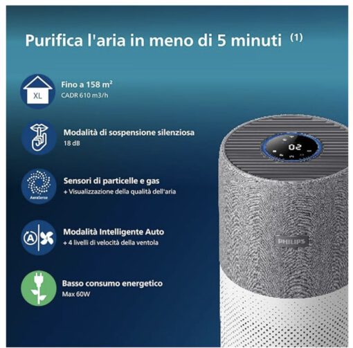 Máy lọc không khí phòng 158m² Series 4000i Philips AC4236/10 - Ảnh 3